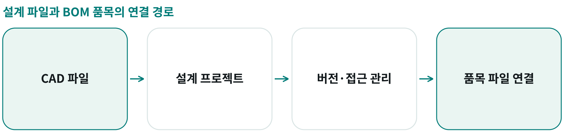 설계 파일과 BOM 품목의 연결 경로; CAD 파일: ; 설계 프로젝트: ; 버전·접근 관리: ; 품목 파일 연결: