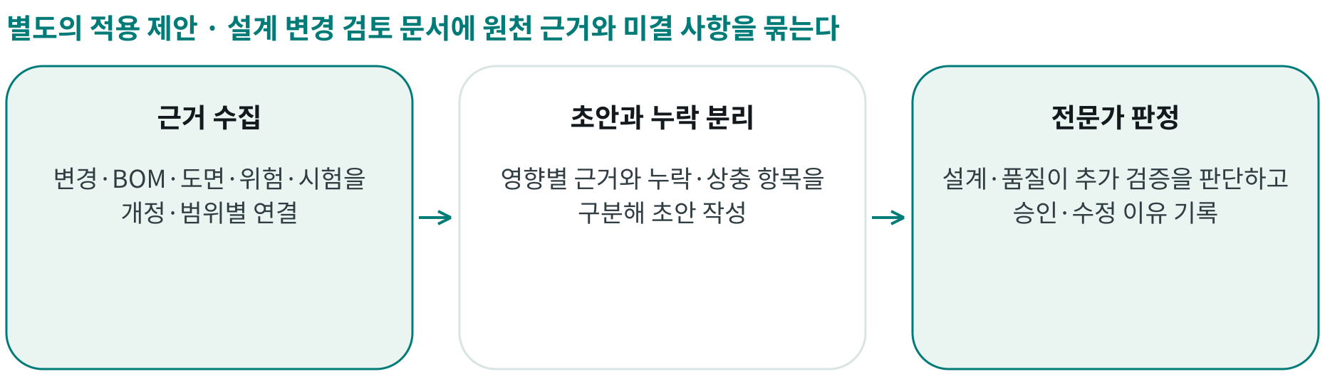 설계 변경 검토 문서에 원천 근거와 미결 사항을 묶는다; 근거 수집: 변경·BOM·도면·위험·시험을 개정·범위별 연결; 초안과 누락 분리: 영향별 근거와 누락·상충 항목을 구분해 초안 작성; 전문가 판정: 설계·품질이 추가 검증을 판단하고 승인·수정 이유 기록