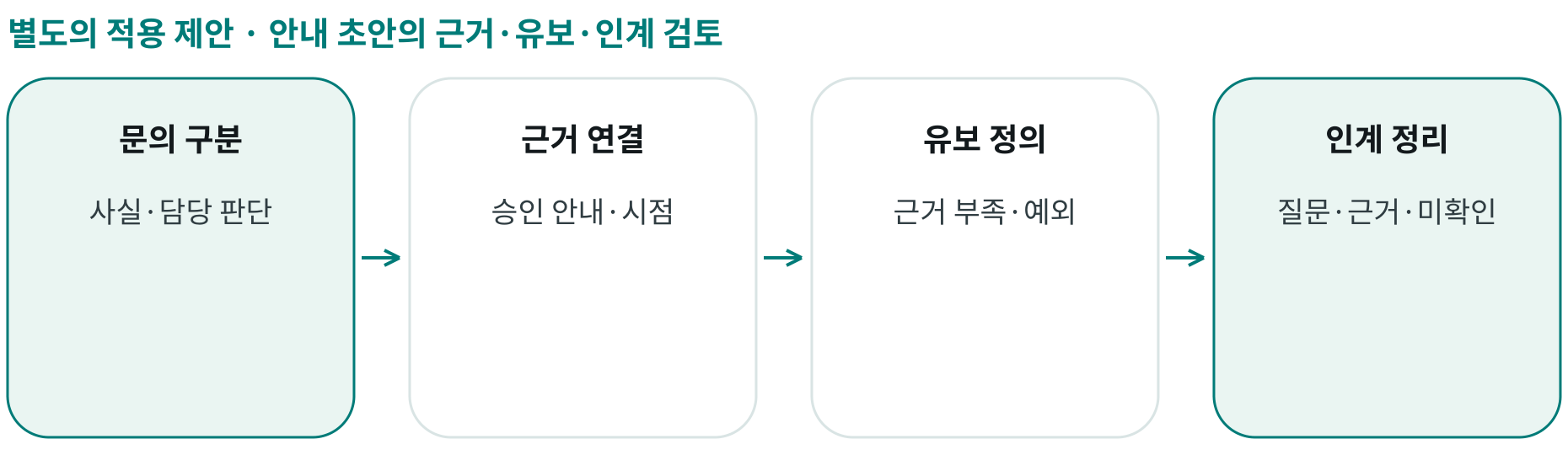 안내 초안의 근거·유보·인계 검토; 문의 구분: 사실·담당 판단; 근거 연결: 승인 안내·시점; 유보 정의: 근거 부족·예외; 인계 정리: 질문·근거·미확인