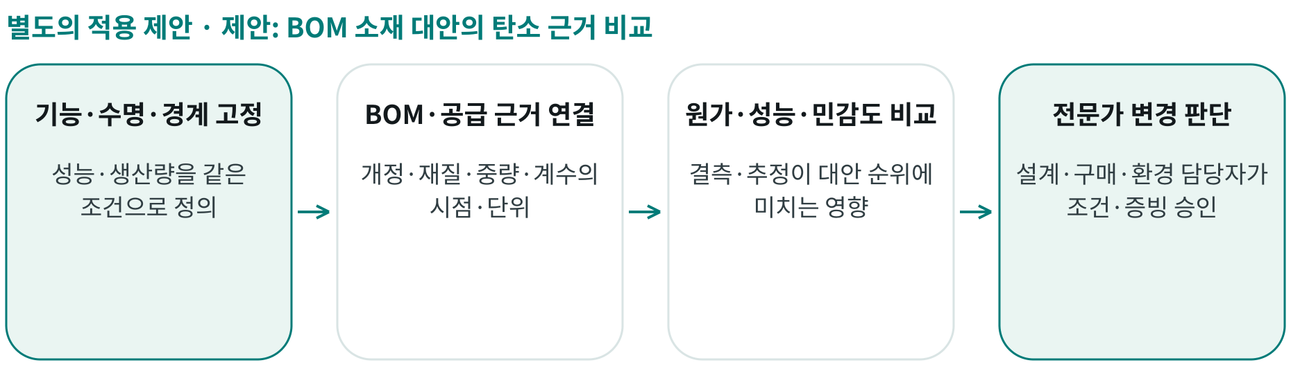 제안: BOM 소재 대안의 탄소 근거 비교; 기능·수명·경계 고정: 성능·생산량을 같은 조건으로 정의; BOM·공급 근거 연결: 개정·재질·중량·계수의 시점·단위; 원가·성능·민감도 비교: 결측·추정이 대안 순위에 미치는 영향; 전문가 변경 판단: 설계·구매·환경 담당자가 조건·증빙 승인