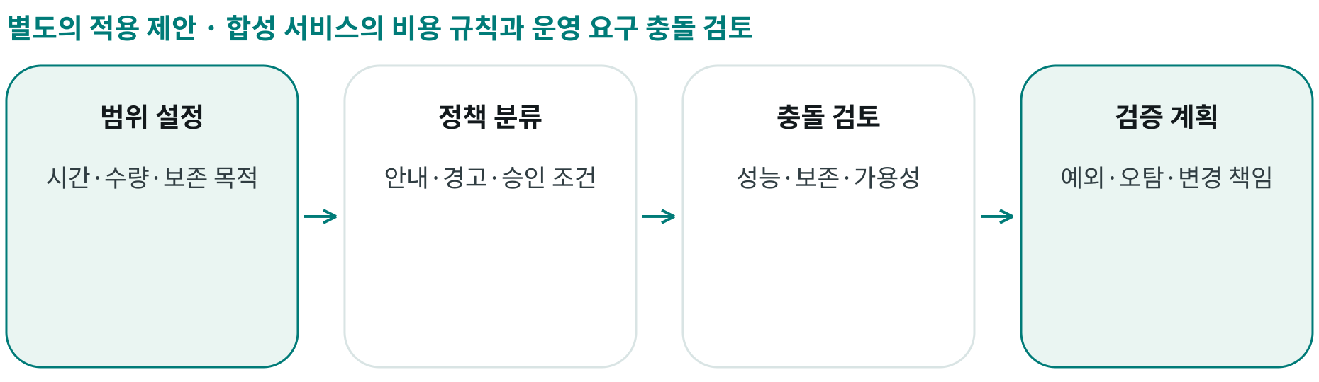 합성 서비스의 비용 규칙과 운영 요구 충돌 검토; 범위 설정: 시간·수량·보존 목적; 정책 분류: 안내·경고·승인 조건; 충돌 검토: 성능·보존·가용성; 검증 계획: 예외·오탐·변경 책임