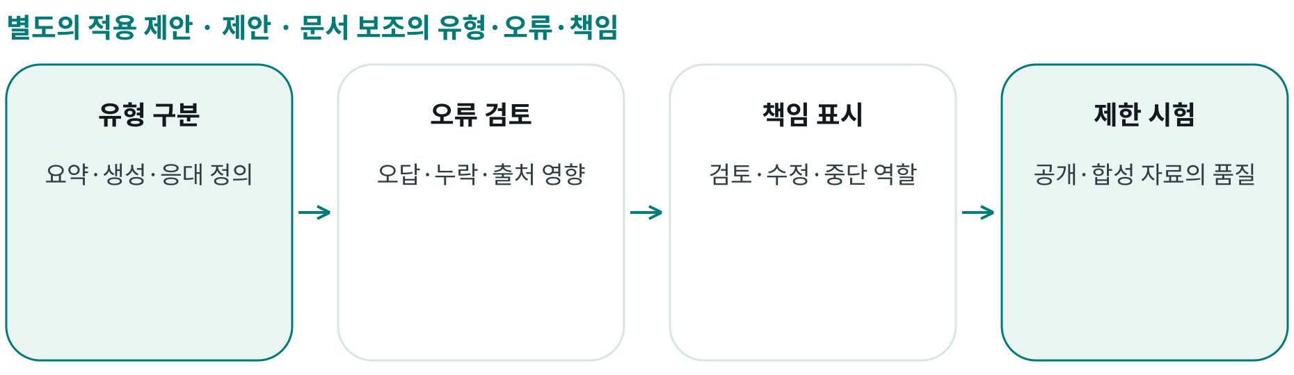 제안 · 문서 보조의 유형·오류·책임; 유형 구분: 요약·생성·응대 정의; 오류 검토: 오답·누락·출처 영향; 책임 표시: 검토·수정·중단 역할; 제한 시험: 공개·합성 자료의 품질