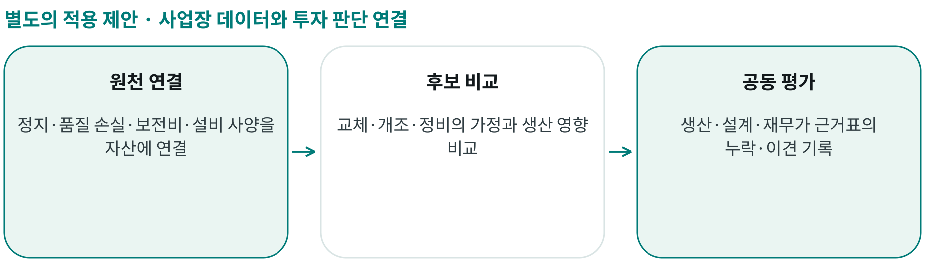 사업장 데이터와 투자 판단 연결; 원천 연결: 정지·품질 손실·보전비·설비 사양을 자산에 연결; 후보 비교: 교체·개조·정비의 가정과 생산 영향 비교; 공동 평가: 생산·설계·재무가 근거표의 누락·이견 기록