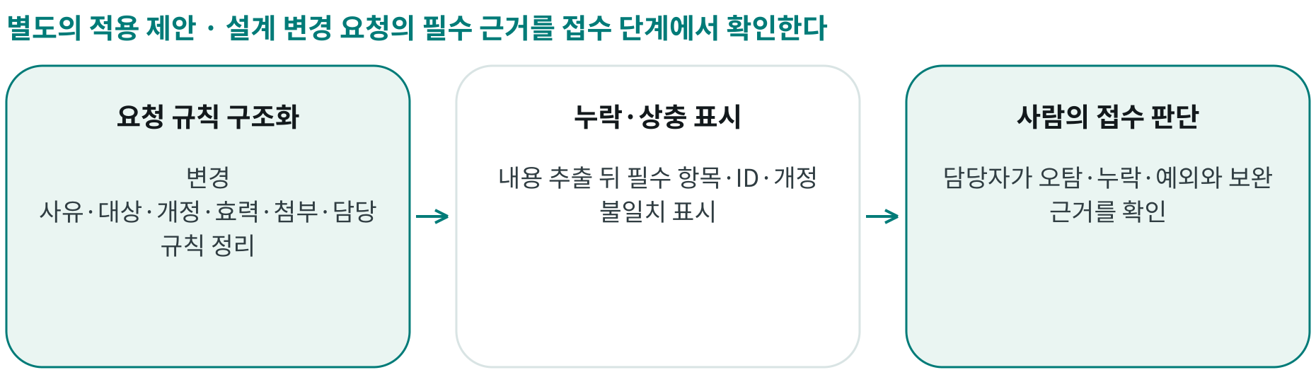설계 변경 요청의 필수 근거를 접수 단계에서 확인한다; 요청 규칙 구조화: 변경 사유·대상·개정·효력·첨부·담당 규칙 정리; 누락·상충 표시: 내용 추출 뒤 필수 항목·ID·개정 불일치 표시; 사람의 접수 판단: 담당자가 오탐·누락·예외와 보완 근거를 확인