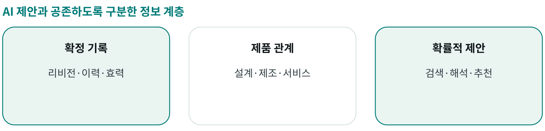 AI 제안과 공존하도록 구분한 정보 계층; 확정 기록: 리비전·이력·효력; 제품 관계: 설계·제조·서비스; 확률적 제안: 검색·해석·추천