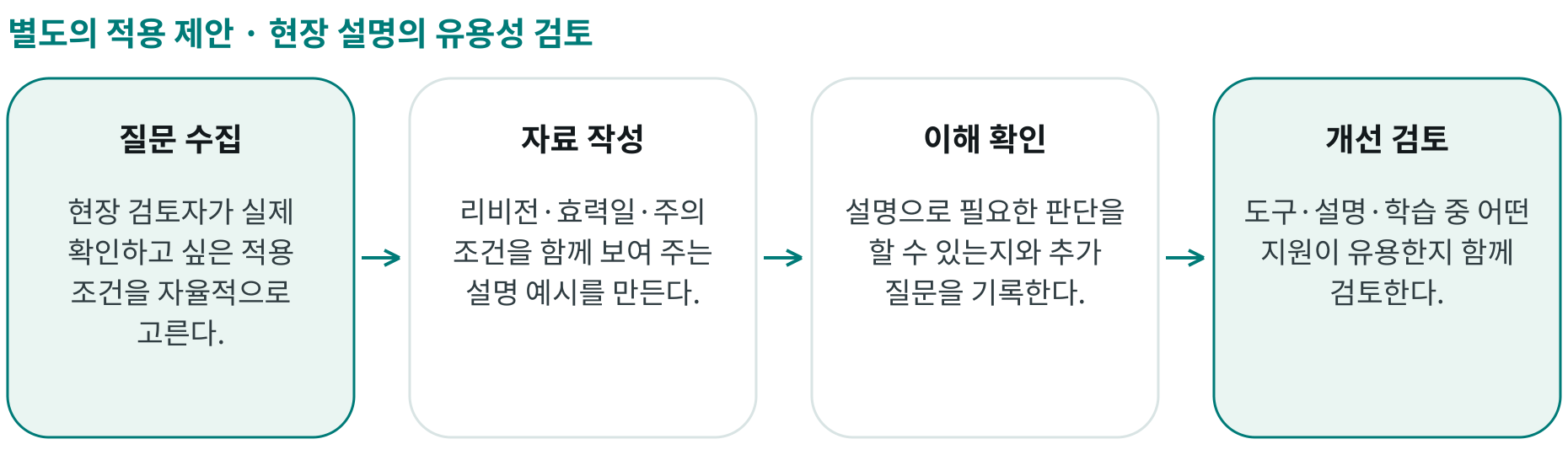 현장 설명의 유용성 검토; 질문 수집: 현장 검토자가 실제 확인하고 싶은 적용 조건을 자율적으로 고른다.; 자료 작성: 리비전·효력일·주의 조건을 함께 보여 주는 설명 예시를 만든다.; 이해 확인: 설명으로 필요한 판단을 할 수 있는지와 추가 질문을 기록한다.; 개선 검토: 도구·설명·학습 중 어떤 지원이 유용한지 함께 검토한다.