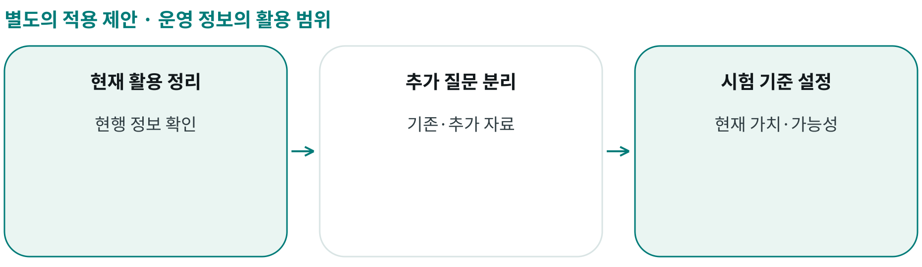 운영 정보의 활용 범위; 현재 활용 정리: 현행 정보 확인; 추가 질문 분리: 기존·추가 자료; 시험 기준 설정: 현재 가치·가능성