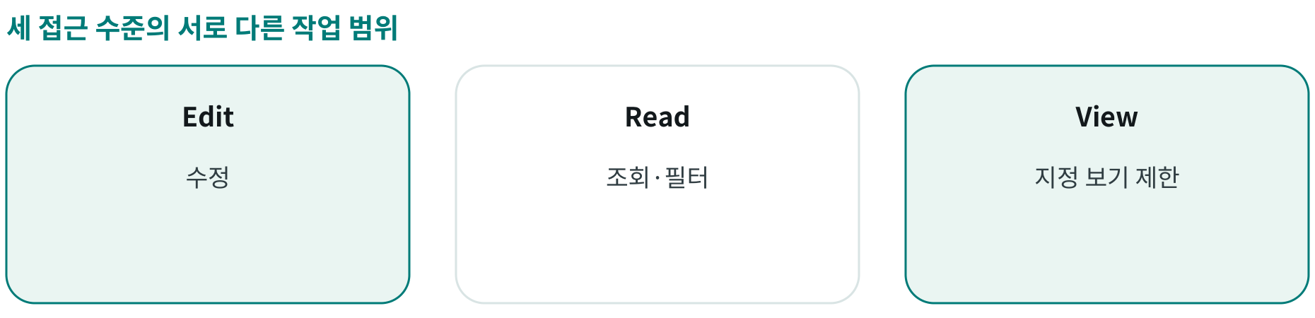 세 접근 수준의 서로 다른 작업 범위; Edit: 수정; Read: 조회·필터; View: 지정 보기 제한