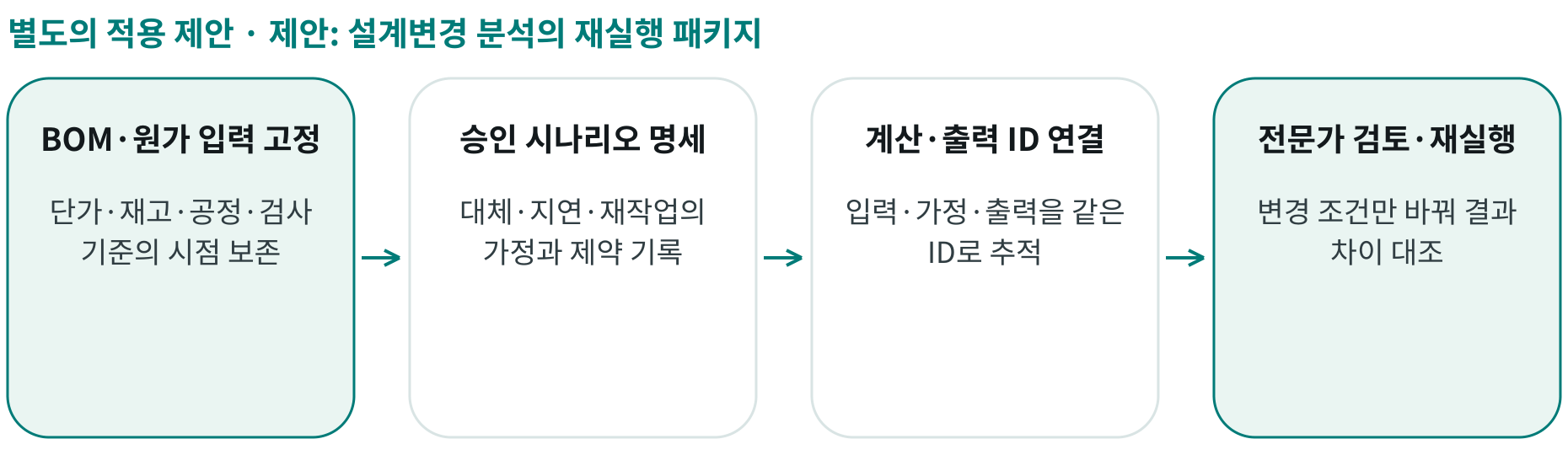 제안: 설계변경 분석의 재실행 패키지; BOM·원가 입력 고정: 단가·재고·공정·검사 기준의 시점 보존; 승인 시나리오 명세: 대체·지연·재작업의 가정과 제약 기록; 계산·출력 ID 연결: 입력·가정·출력을 같은 ID로 추적; 전문가 검토·재실행: 변경 조건만 바꿔 결과 차이 대조