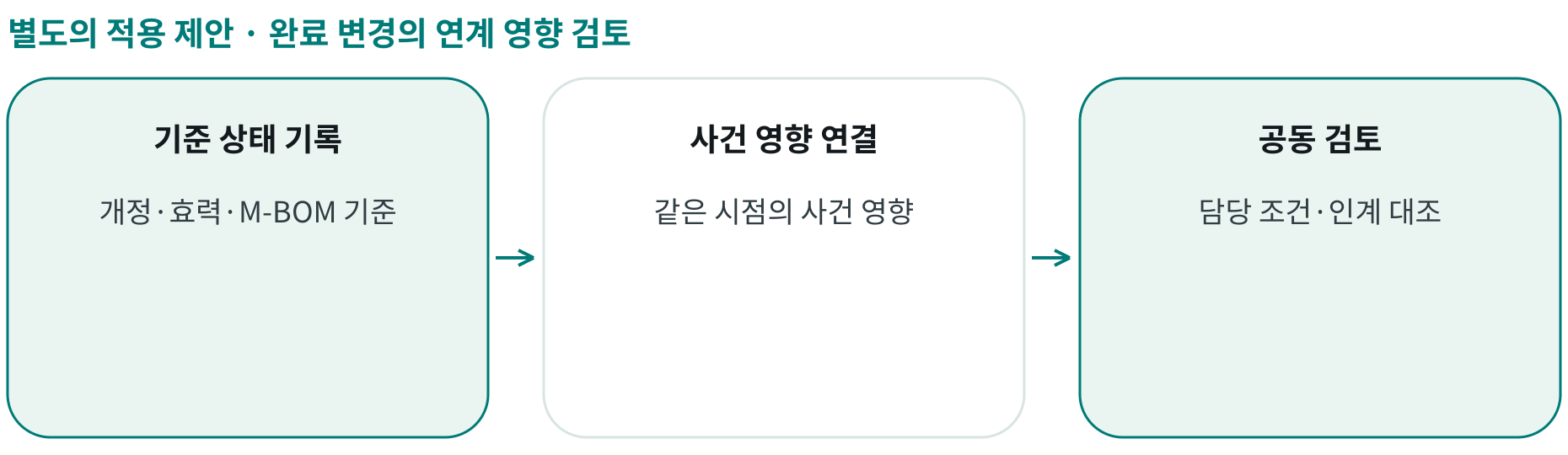 완료 변경의 연계 영향 검토; 기준 상태 기록: 개정·효력·M-BOM 기준; 사건 영향 연결: 같은 시점의 사건 영향; 공동 검토: 담당 조건·인계 대조