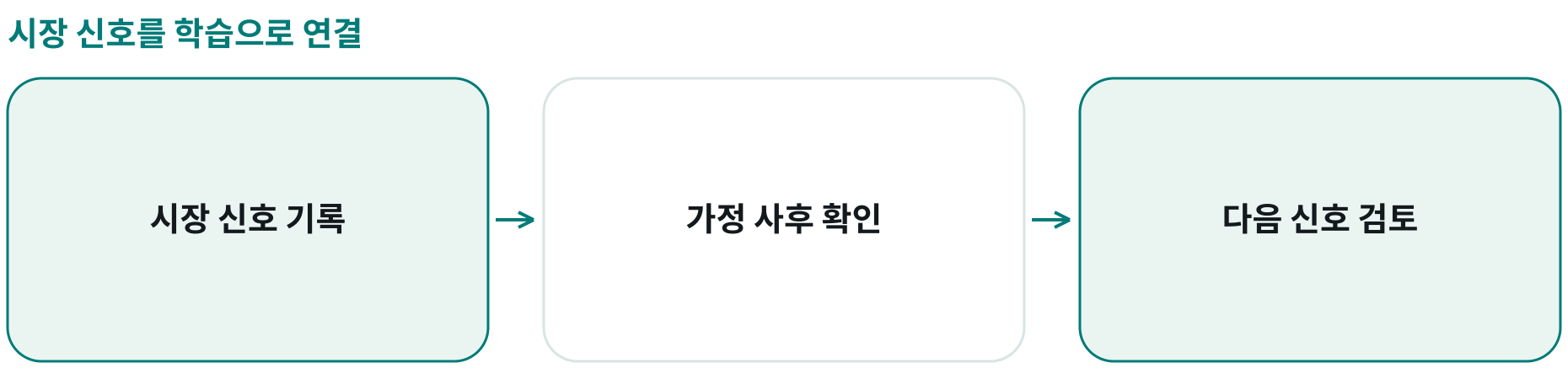 시장 신호를 학습으로 연결; 시장 신호 기록: 구전 관찰의 자료화; 가정 사후 확인: 예상이 맞았는지; 다음 신호 검토: 예측 질문 보완