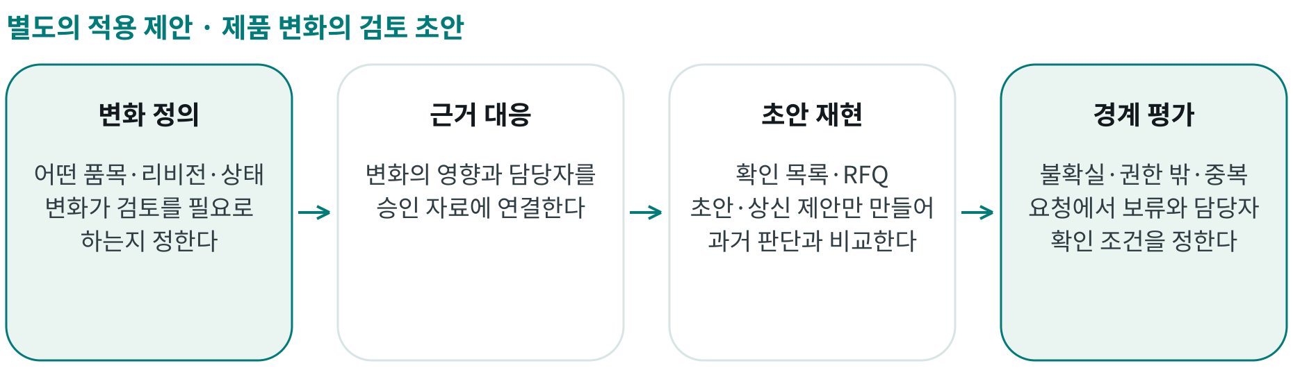 제품 변화의 검토 초안; 변화 정의: 어떤 품목·리비전·상태 변화가 검토를 필요로 하는지 정한다; 근거 대응: 변화의 영향과 담당자를 승인 자료에 연결한다; 초안 재현: 확인 목록·RFQ 초안·상신 제안만 만들어 과거 판단과 비교한다; 경계 평가: 불확실·권한 밖·중복 요청에서 보류와 담당자 확인 조건을 정한다
