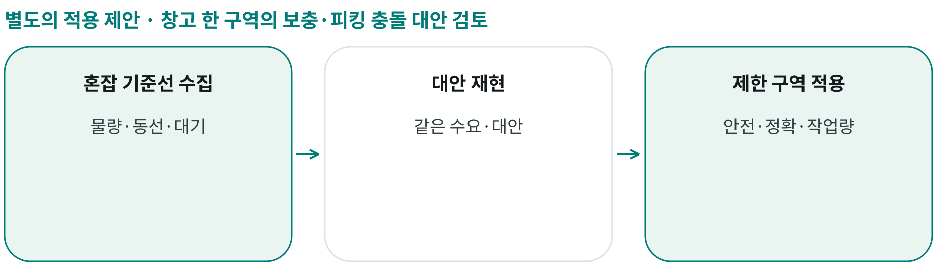 창고 한 구역의 보충·피킹 충돌 대안 검토; 혼잡 기준선 수집: 물량·동선·대기; 대안 재현: 같은 수요·대안; 제한 구역 적용: 안전·정확·작업량