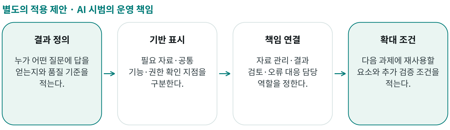 AI 시범의 운영 책임; 결과 정의: 누가 어떤 질문에 답을 얻는지와 품질 기준을 적는다.; 기반 표시: 필요 자료·공통 기능·권한 확인 지점을 구분한다.; 책임 연결: 자료 관리·결과 검토·오류 대응 담당 역할을 정한다.; 확대 조건: 다음 과제에 재사용할 요소와 추가 검증 조건을 적는다.
