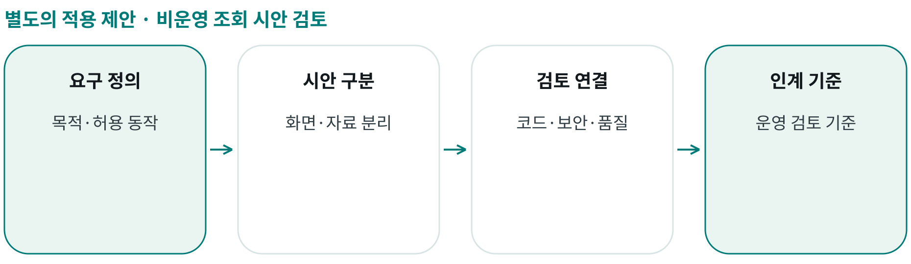비운영 조회 시안 검토; 요구 정의: 목적·허용 동작; 시안 구분: 화면·자료 분리; 검토 연결: 코드·보안·품질; 인계 기준: 운영 검토 기준
