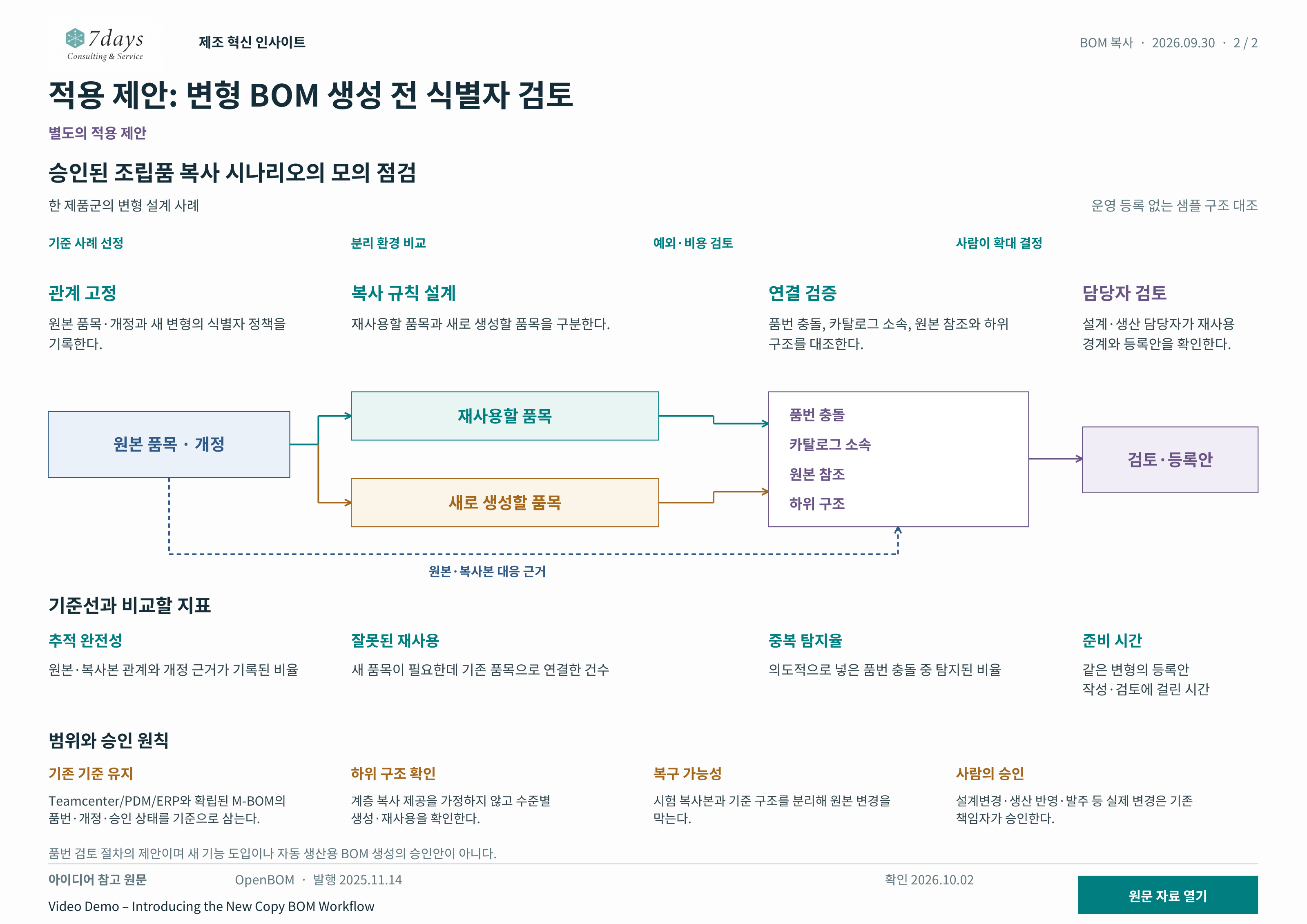 변형 BOM의 식별자 모의 점검; 관계 고정: 원본 품목·개정과 새 변형의 식별자 정책을 기록한다.; 복사 규칙 설계: 재사용할 품목과 새로 생성할 품목을 구분한다.; 연결 검증: 품번 충돌, 카탈로그 소속, 원본 참조와 하위 구조를 대조한다.; 담당자 검토: 설계·생산 담당자가 재사용 경계와 등록안을 확인한다.