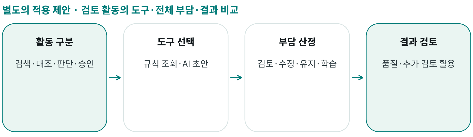 검토 활동의 도구·전체 부담·결과 비교; 활동 구분: 검색·대조·판단·승인; 도구 선택: 규칙 조회·AI 초안; 부담 산정: 검토·수정·유지·학습; 결과 검토: 품질·추가 검토 활용