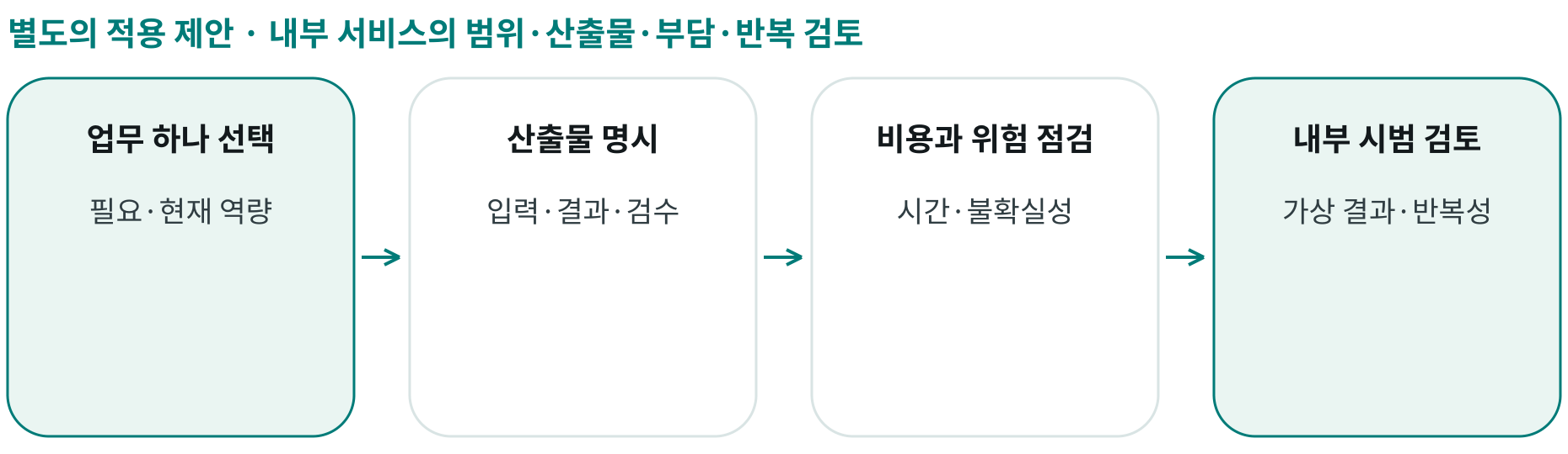 내부 서비스의 범위·산출물·부담·반복 검토; 업무 하나 선택: 필요·현재 역량; 산출물 명시: 입력·결과·검수; 비용과 위험 점검: 시간·불확실성; 내부 시범 검토: 가상 결과·반복성
