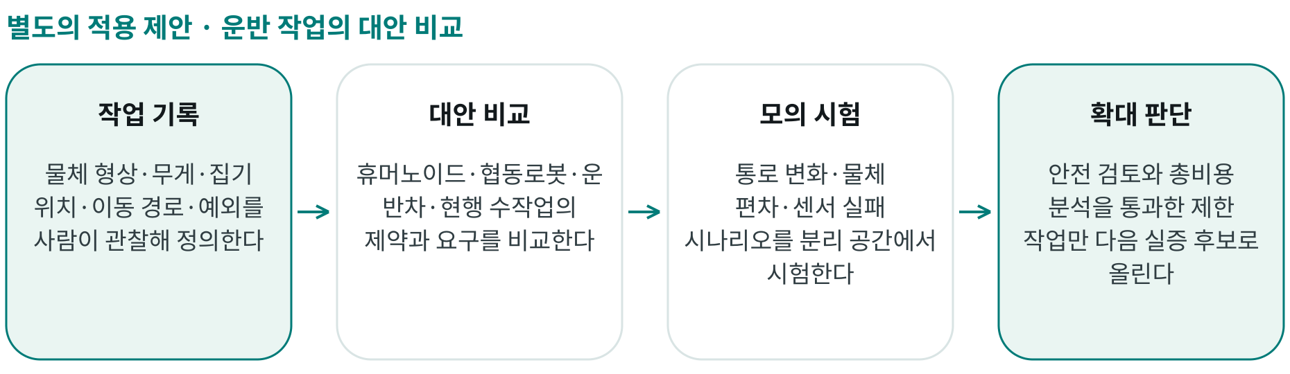 운반 작업의 대안 비교; 작업 기록: 물체 형상·무게·집기 위치·이동 경로·예외를 사람이 관찰해 정의한다; 대안 비교: 휴머노이드·협동로봇·운반차·현행 수작업의 제약과 요구를 비교한다; 모의 시험: 통로 변화·물체 편차·센서 실패 시나리오를 분리 공간에서 시험한다; 확대 판단: 안전 검토와 총비용 분석을 통과한 제한 작업만 다음 실증 후보로 올린다