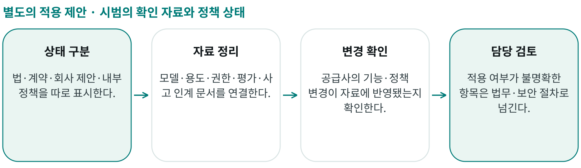 시범의 확인 자료와 정책 상태; 상태 구분: 법·계약·회사 제안·내부 정책을 따로 표시한다.; 자료 정리: 모델·용도·권한·평가·사고 인계 문서를 연결한다.; 변경 확인: 공급사의 기능·정책 변경이 자료에 반영됐는지 확인한다.; 담당 검토: 적용 여부가 불명확한 항목은 법무·보안 절차로 넘긴다.