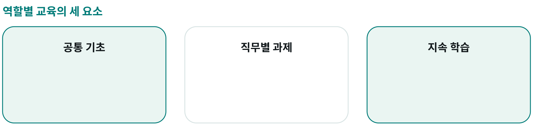 역할별 교육의 세 요소; 공통 기초: ; 직무별 과제: ; 지속 학습: