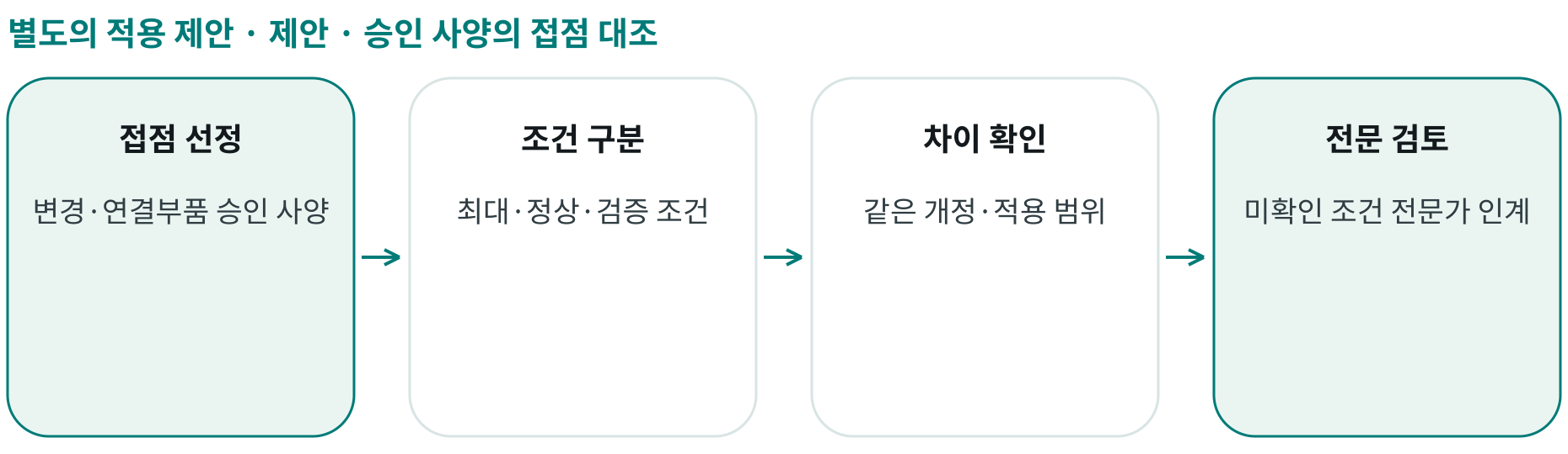 제안 · 승인 사양의 접점 대조; 접점 선정: 변경·연결부품 승인 사양; 조건 구분: 최대·정상·검증 조건; 차이 확인: 같은 개정·적용 범위; 전문 검토: 미확인 조건 전문가 인계