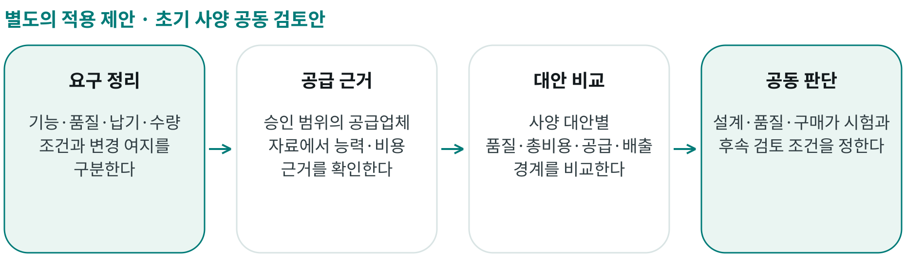 초기 사양 공동 검토안; 요구 정리: 기능·품질·납기·수량 조건과 변경 여지를 구분한다; 공급 근거: 승인 범위의 공급업체 자료에서 능력·비용 근거를 확인한다; 대안 비교: 사양 대안별 품질·총비용·공급·배출 경계를 비교한다; 공동 판단: 설계·품질·구매가 시험과 후속 검토 조건을 정한다