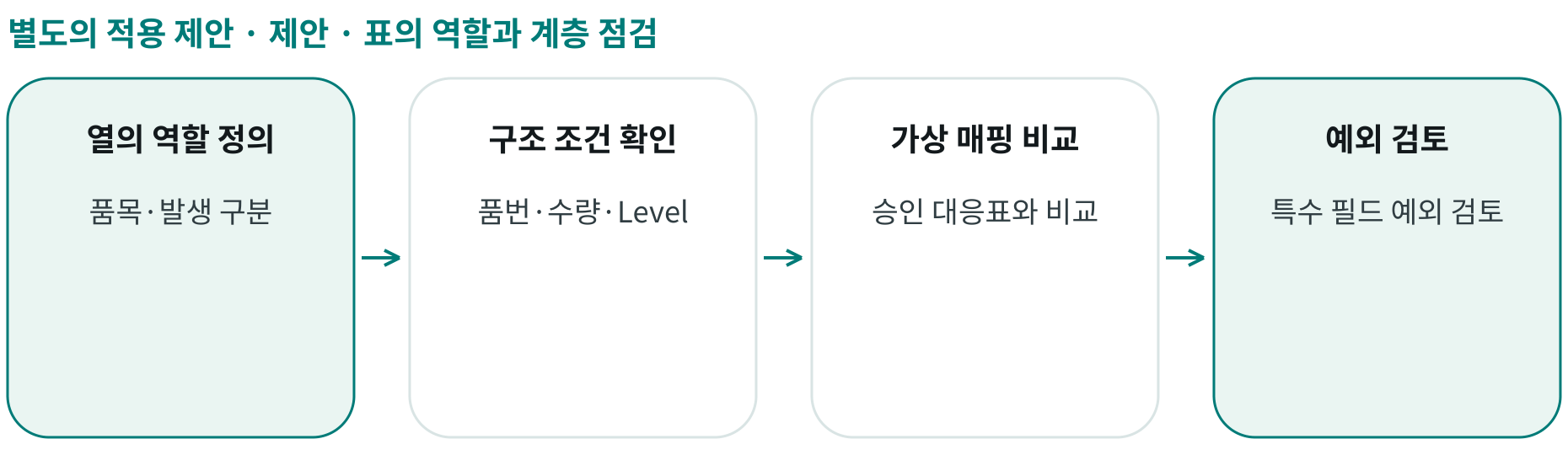 제안 · 표의 역할과 계층 점검; 열의 역할 정의: 품목·발생 구분; 구조 조건 확인: 품번·수량·Level; 가상 매핑 비교: 승인 대응표와 비교; 예외 검토: 특수 필드 예외 검토