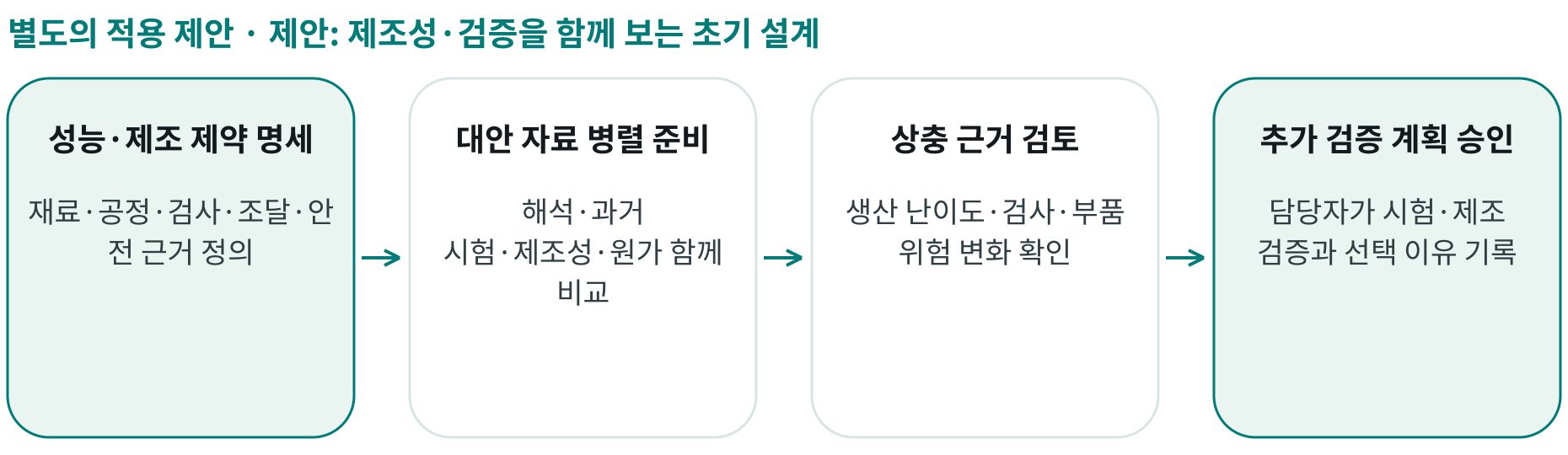 제안: 제조성·검증을 함께 보는 초기 설계; 성능·제조 제약 명세: 재료·공정·검사·조달·안전 근거 정의; 대안 자료 병렬 준비: 해석·과거 시험·제조성·원가 함께 비교; 상충 근거 검토: 생산 난이도·검사·부품 위험 변화 확인; 추가 검증 계획 승인: 담당자가 시험·제조 검증과 선택 이유 기록