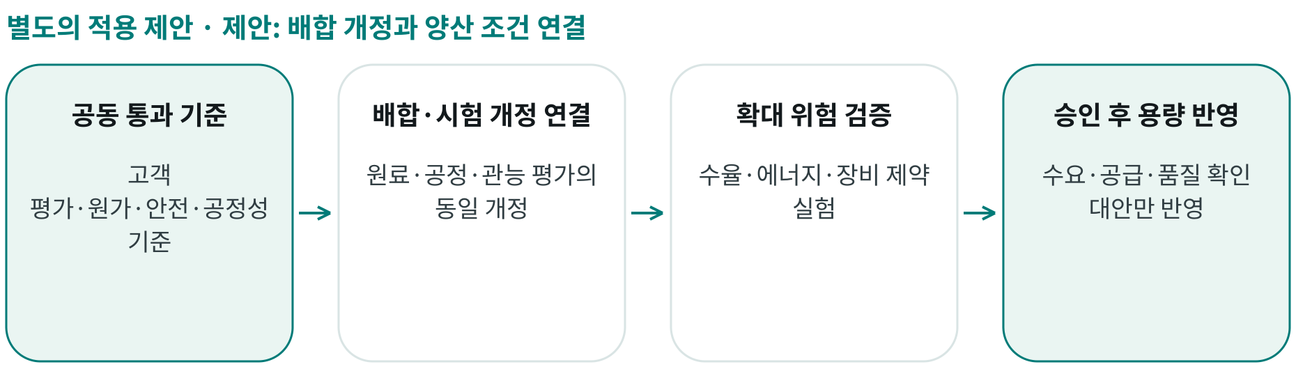 제안: 배합 개정과 양산 조건 연결; 공동 통과 기준: 고객 평가·원가·안전·공정성 기준; 배합·시험 개정 연결: 원료·공정·관능 평가의 동일 개정; 확대 위험 검증: 수율·에너지·장비 제약 실험; 승인 후 용량 반영: 수요·공급·품질 확인 대안만 반영