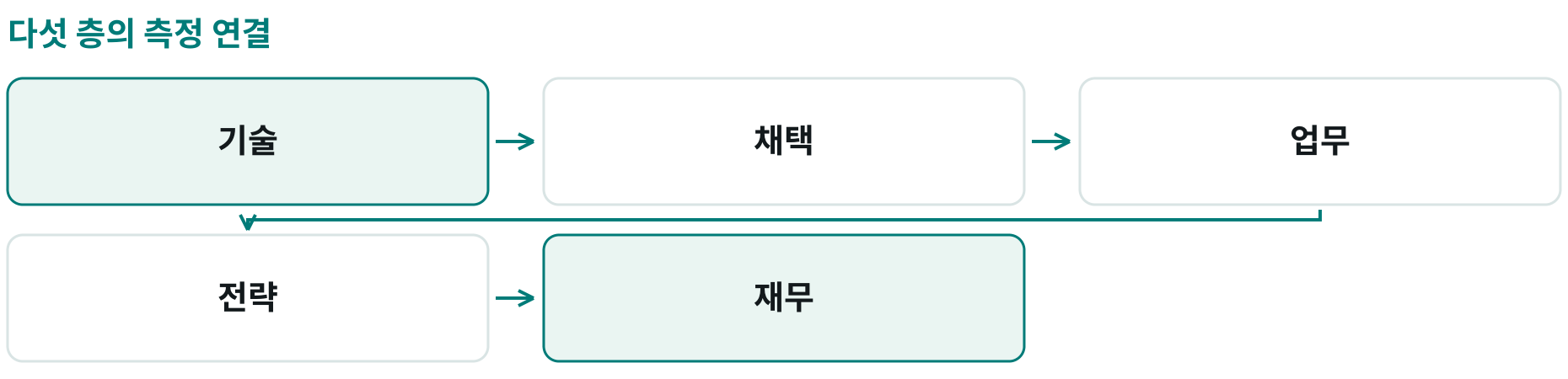 다섯 층의 측정 연결; 기술: ; 채택: ; 업무: ; 전략: ; 재무: 