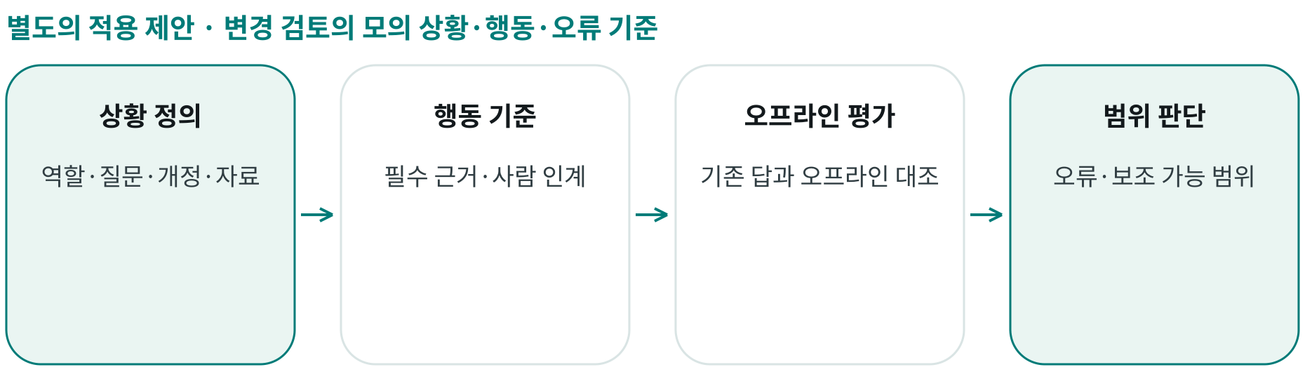 변경 검토의 모의 상황·행동·오류 기준; 상황 정의: 역할·질문·개정·자료; 행동 기준: 필수 근거·사람 인계; 오프라인 평가: 기존 답과 오프라인 대조; 범위 판단: 오류·보조 가능 범위
