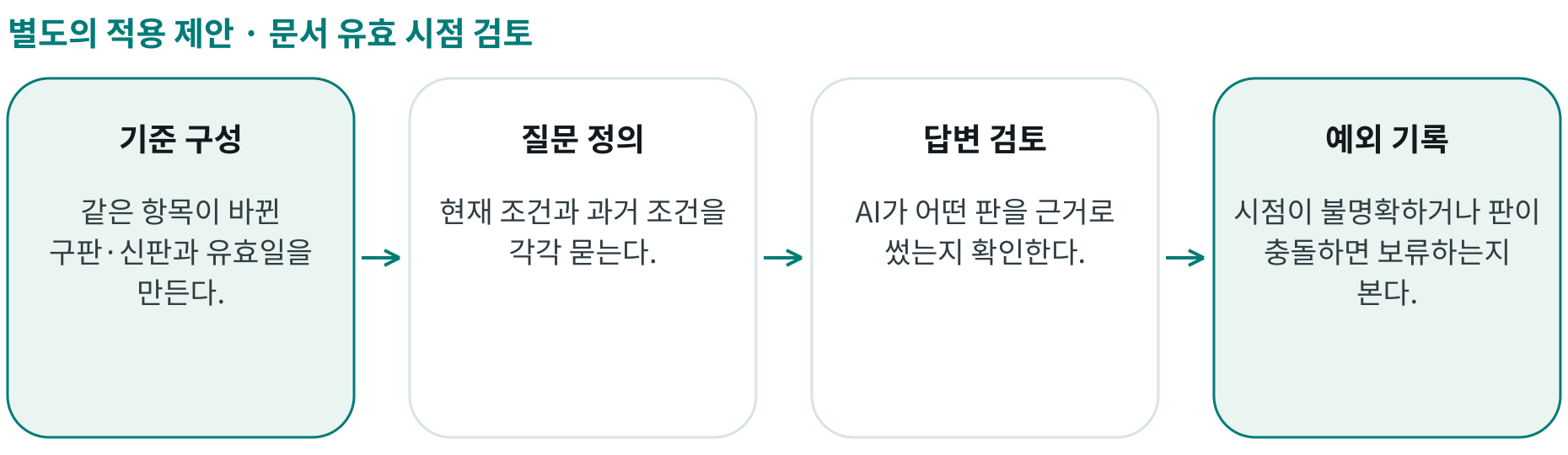 문서 유효 시점 검토; 기준 구성: 같은 항목이 바뀐 구판·신판과 유효일을 만든다.; 질문 정의: 현재 조건과 과거 조건을 각각 묻는다.; 답변 검토: AI가 어떤 판을 근거로 썼는지 확인한다.; 예외 기록: 시점이 불명확하거나 판이 충돌하면 보류하는지 본다.