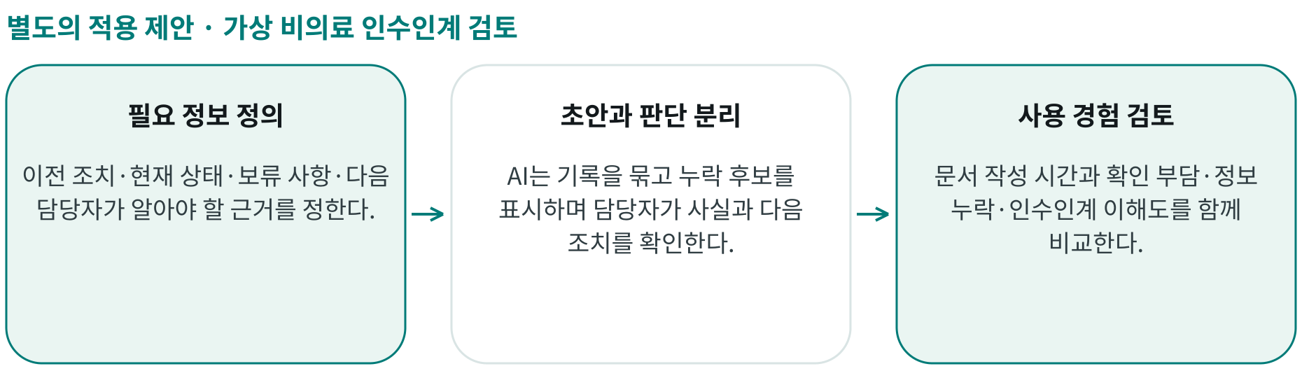 가상 비의료 인수인계 검토; 필요 정보 정의: 이전 조치·현재 상태·보류 사항·다음 담당자가 알아야 할 근거를 정한다.; 초안과 판단 분리: AI는 기록을 묶고 누락 후보를 표시하며 담당자가 사실과 다음 조치를 확인한다.; 사용 경험 검토: 문서 작성 시간과 확인 부담·정보 누락·인수인계 이해도를 함께 비교한다.
