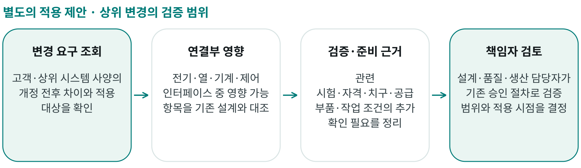 상위 변경의 검증 범위; 변경 요구 조회: 고객·상위 시스템 사양의 개정 전후 차이와 적용 대상을 확인; 연결부 영향: 전기·열·기계·제어 인터페이스 중 영향 가능 항목을 기존 설계와 대조; 검증·준비 근거: 관련 시험·자격·치구·공급 부품·작업 조건의 추가 확인 필요를 정리; 책임자 검토: 설계·품질·생산 담당자가 기존 승인 절차로 검증 범위와 적용 시점을 결정