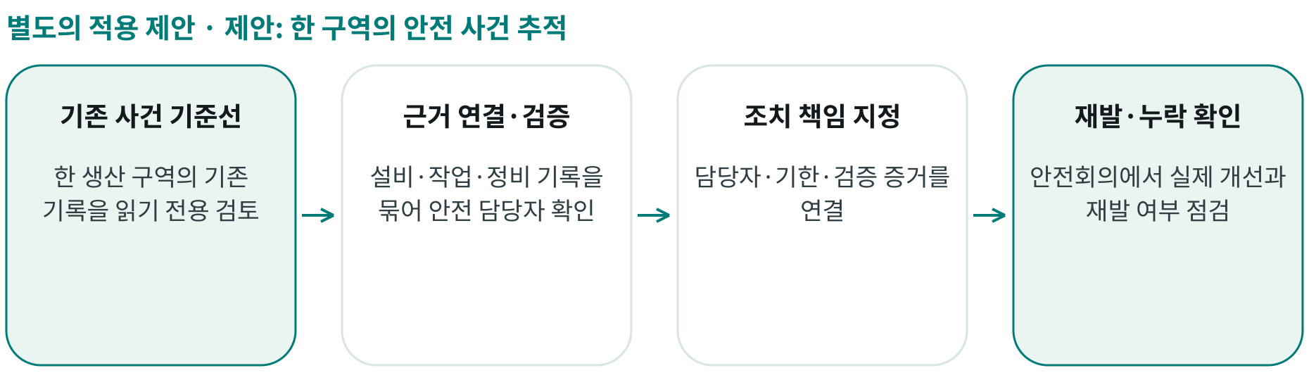 제안: 한 구역의 안전 사건 추적; 기존 사건 기준선: 한 생산 구역의 기존 기록을 읽기 전용 검토; 근거 연결·검증: 설비·작업·정비 기록을 묶어 안전 담당자 확인; 조치 책임 지정: 담당자·기한·검증 증거를 연결; 재발·누락 확인: 안전회의에서 실제 개선과 재발 여부 점검