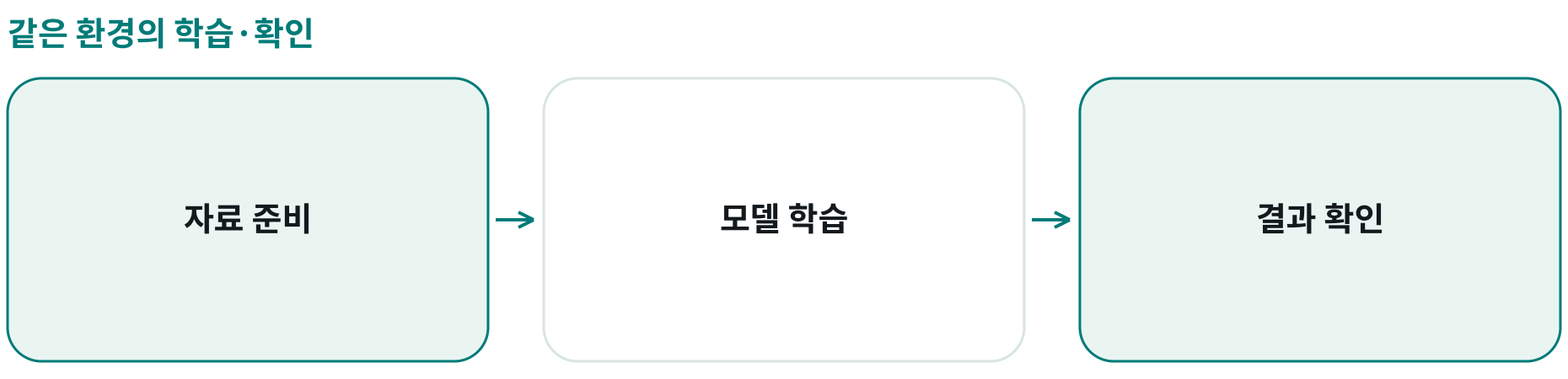 같은 환경의 학습·확인; 자료 준비: ; 모델 학습: ; 결과 확인: