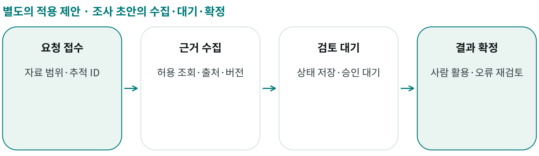 조사 초안의 수집·대기·확정; 요청 접수: 자료 범위·추적 ID; 근거 수집: 허용 조회·출처·버전; 검토 대기: 상태 저장·승인 대기; 결과 확정: 사람 활용·오류 재검토