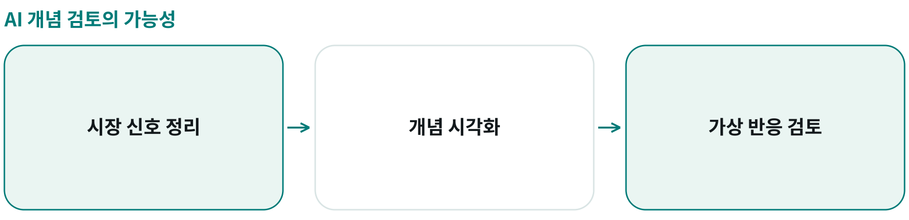 AI 개념 검토의 가능성; 시장 신호 정리: 설계 개요; 개념 시각화: 가상 개념; 가상 반응 검토: 합성 소비자