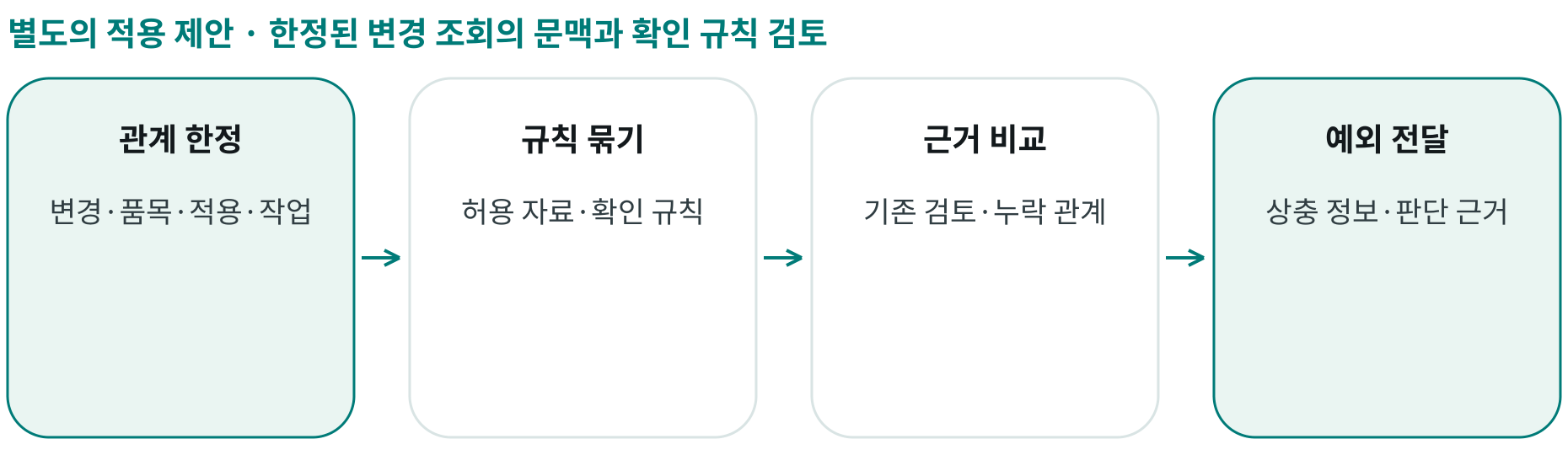 한정된 변경 조회의 문맥과 확인 규칙 검토; 관계 한정: 변경·품목·적용·작업; 규칙 묶기: 허용 자료·확인 규칙; 근거 비교: 기존 검토·누락 관계; 예외 전달: 상충 정보·판단 근거