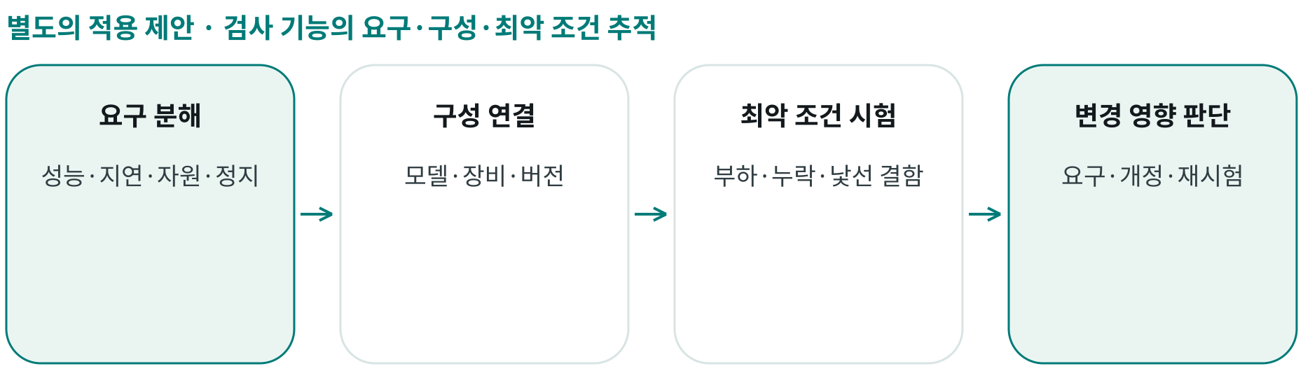 검사 기능의 요구·구성·최악 조건 추적; 요구 분해: 성능·지연·자원·정지; 구성 연결: 모델·장비·버전; 최악 조건 시험: 부하·누락·낯선 결함; 변경 영향 판단: 요구·개정·재시험