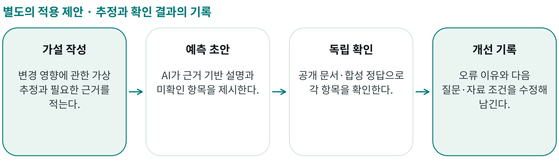 추정과 확인 결과의 기록; 가설 작성: 변경 영향에 관한 가상 추정과 필요한 근거를 적는다.; 예측 초안: AI가 근거 기반 설명과 미확인 항목을 제시한다.; 독립 확인: 공개 문서·합성 정답으로 각 항목을 확인한다.; 개선 기록: 오류 이유와 다음 질문·자료 조건을 수정해 남긴다.