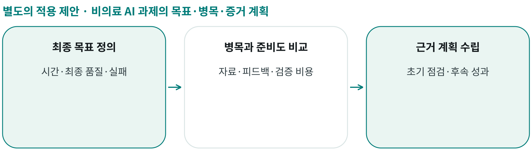비의료 AI 과제의 목표·병목·증거 계획; 최종 목표 정의: 시간·최종 품질·실패; 병목과 준비도 비교: 자료·피드백·검증 비용; 근거 계획 수립: 초기 점검·후속 성과