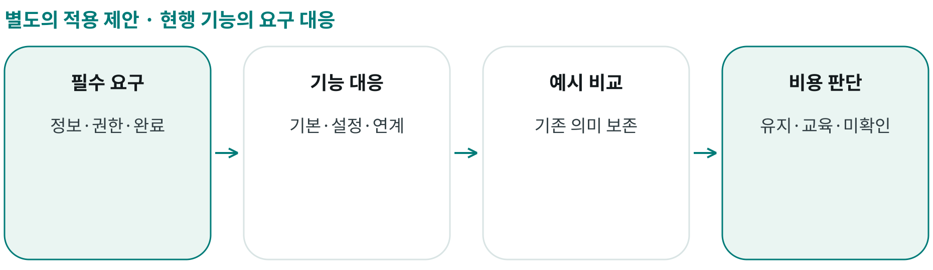 현행 기능의 요구 대응; 필수 요구: 정보·권한·완료; 기능 대응: 기본·설정·연계; 예시 비교: 기존 의미 보존; 비용 판단: 유지·교육·미확인