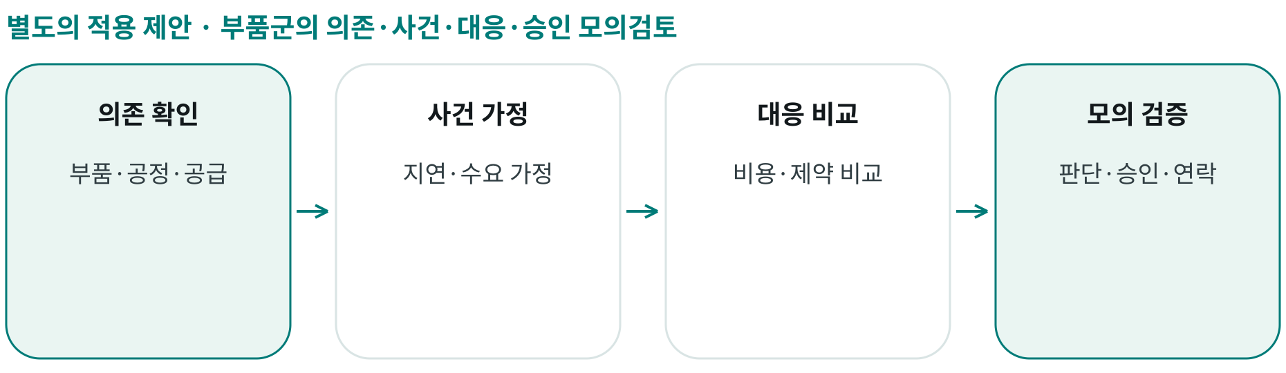 부품군의 의존·사건·대응·승인 모의검토; 의존 확인: 부품·공정·공급; 사건 가정: 지연·수요 가정; 대응 비교: 비용·제약 비교; 모의 검증: 판단·승인·연락
