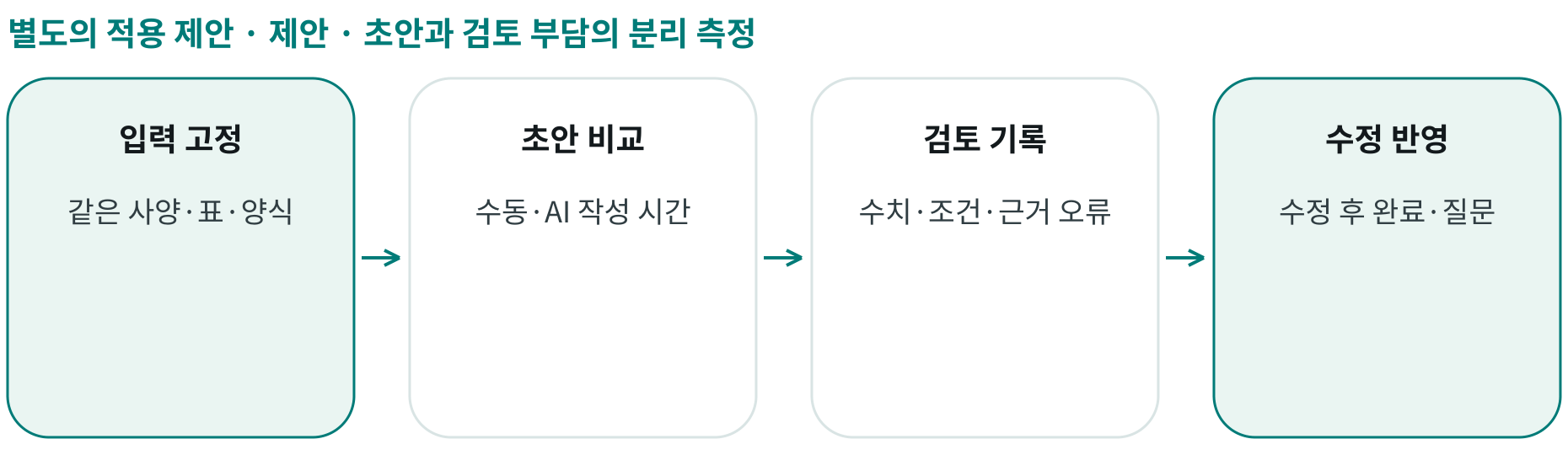 제안 · 초안과 검토 부담의 분리 측정; 입력 고정: 같은 사양·표·양식; 초안 비교: 수동·AI 작성 시간; 검토 기록: 수치·조건·근거 오류; 수정 반영: 수정 후 완료·질문
