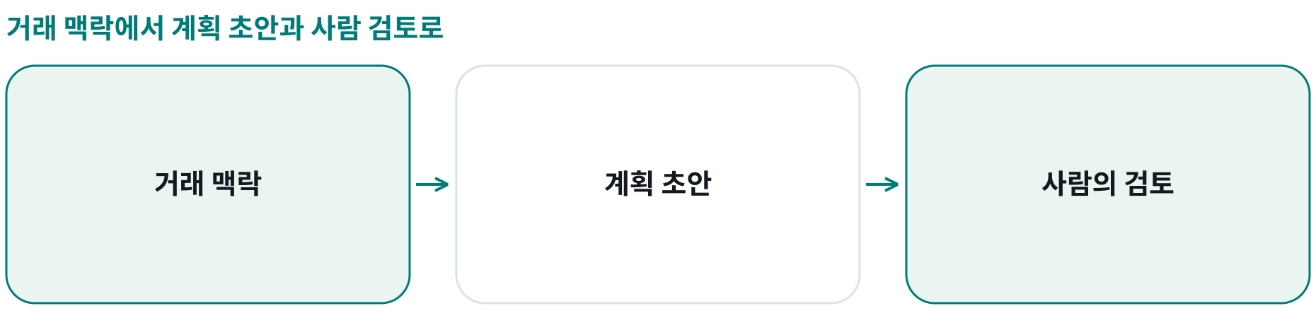 거래 맥락에서 계획 초안과 사람 검토로; 거래 맥락: ; 계획 초안: ; 사람의 검토:
