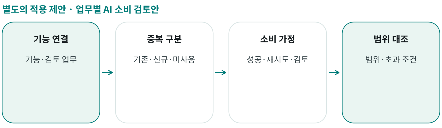 업무별 AI 소비 검토안; 기능 연결: 기능·검토 업무; 중복 구분: 기존·신규·미사용; 소비 가정: 성공·재시도·검토; 범위 대조: 범위·초과 조건