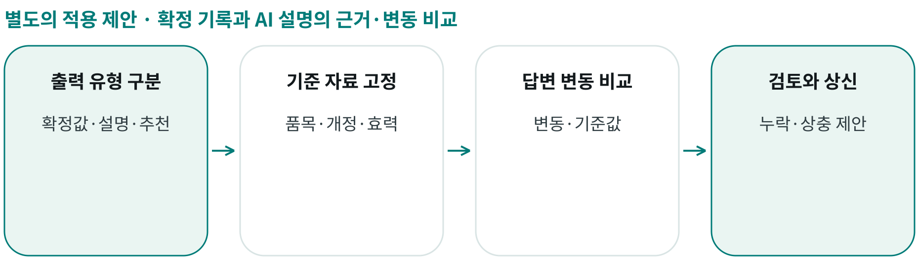 확정 기록과 AI 설명의 근거·변동 비교; 출력 유형 구분: 확정값·설명·추천; 기준 자료 고정: 품목·개정·효력; 답변 변동 비교: 변동·기준값; 검토와 상신: 누락·상충 제안