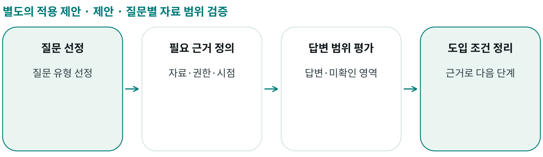 제안 · 질문별 자료 범위 검증; 질문 선정: 질문 유형 선정; 필요 근거 정의: 자료·권한·시점; 답변 범위 평가: 답변·미확인 영역; 도입 조건 정리: 근거로 다음 단계